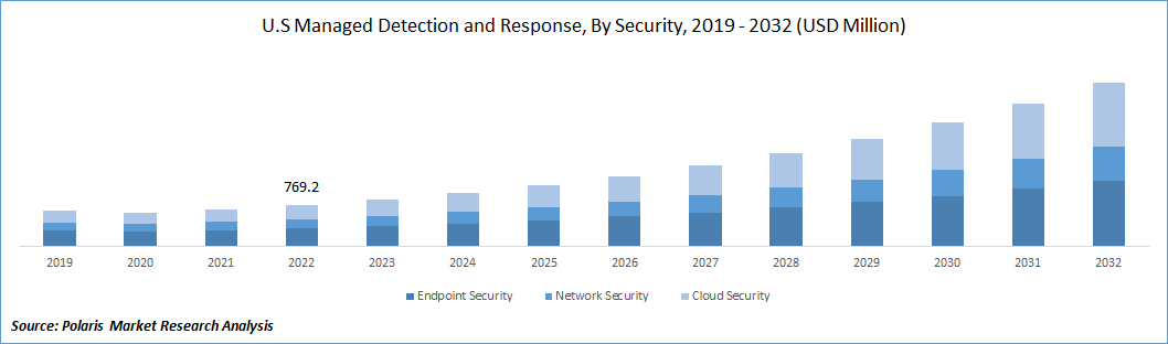 Managed Detection and Response (MDR) Market Size
